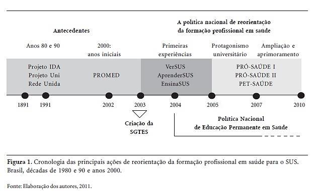 No Brasil Cronologia das principais ações de redirecionamento da formação dos profissionais de saúde brasileiros Fonte: Dias, HS, Lima, LD;
