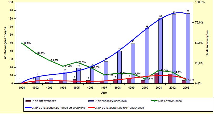 3 Sonda Dedicada e o Ganho de Flexibilidade 63 Figura 12 Número de Poços Produtores e de Intervenções Fonte: Frota (2003).