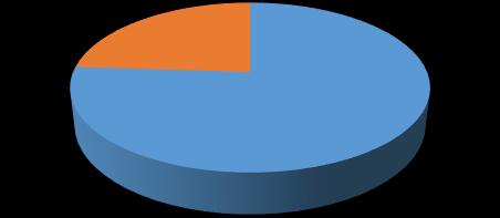 O primeiro sentimento ao saber do diagnóstico 40% 12% 24% 24% Dor Tristeza Medo Raiva Todos os responsáveis submeteram a pesquisa 12% (3) relataram ter sentimento de raiva ao saber do diagnostico,