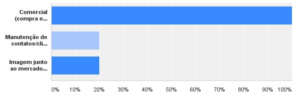 Objetivo(s) pelo(s) qual(is) as empresas participaram da Ação Comercial (compra e venda) 100% Manutenção de contatos/clientes já estabelecidos 20% Imagem junto ao mercado (jornalistas, formadores de