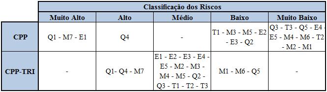 Por fim, com as classificações efetuadas na CPP e na CPP-Tri elaborou-se a Tabela 5 para consolidar as classificações utilizando cada método.