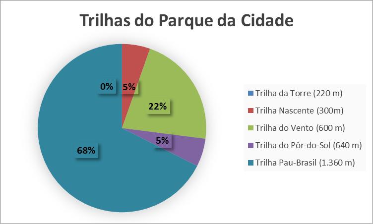 No que se refere a acessibilidade ao Parque da Cidade os entrevistados foram questionados quanto ao nível de qualidade de acesso ao Parque, onde 66% acreditam que o Parque é bem acessível e 9%