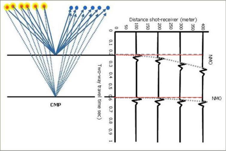 2.2) Ordenação do Shot gather para o CMP gather Os dados adquiridos em uma aquisição sísmica possuem coordenadas que relacionam a posição da fonte e as posições dos hidrofones/geofones (Shot gather).