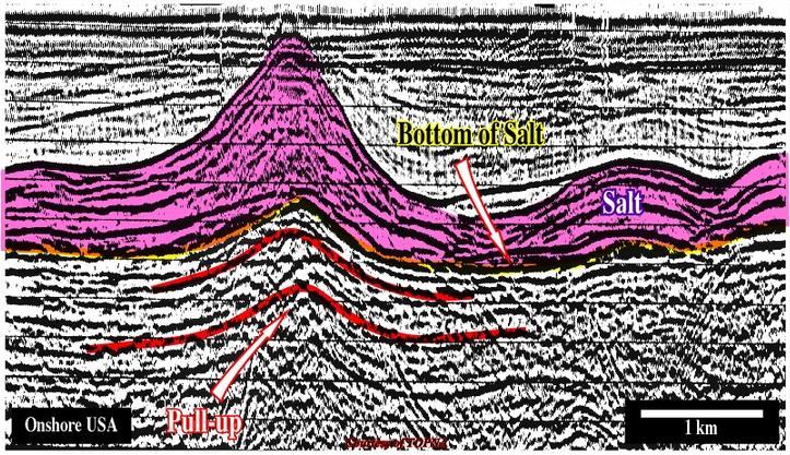 Figura 30: Efeito de Pull-up na seção sísmica de uma bacia sedimentar localizada em Louisiana, EUA. Fonte: http://homepage.ufp.pt/biblioteca/seismic/pages/page15.