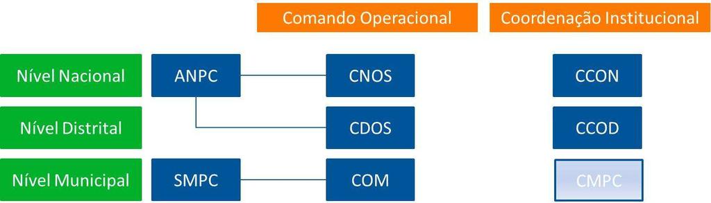 Este não é mais que um instrumento global e centralizado de coordenação e comando de operações de socorro, cuja execução compete a diversas entidades.