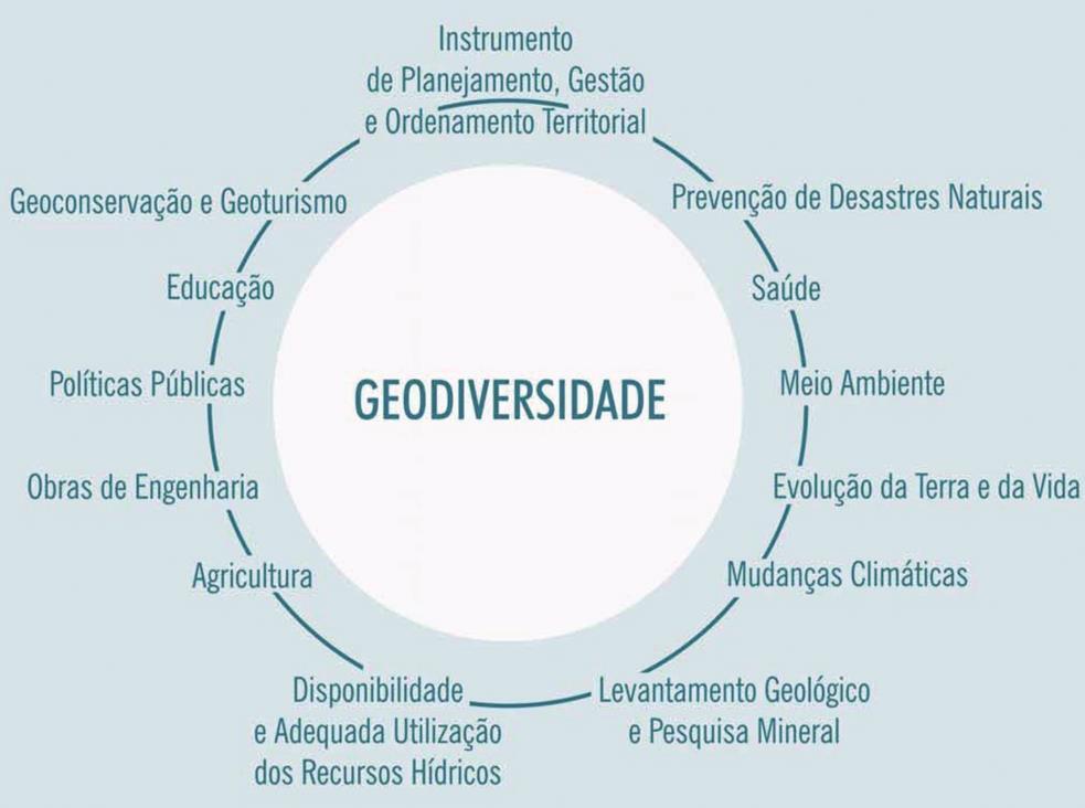 23 Figura 1 As Aplicações do Conceito de Geodiversidade em Diversos Setores da Sociedade. Fonte: SILVA, 2008. Brilha (2005, p.