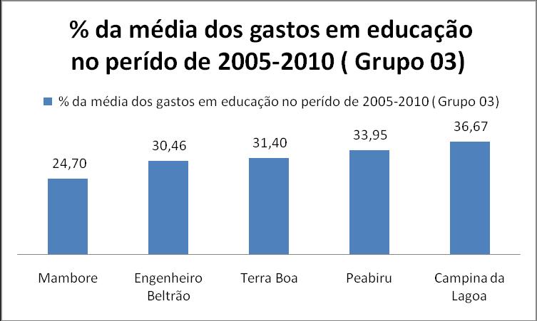 todos mantiveram a porcentagem das médias acima do requerido pela legislação(25%), demonstrando assim que o coeficiente de participação do município auxilia no aumento do valor do repasse do FPM.