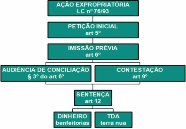 3.º, é uma peculiaridade da desapropriação para fins de reforma agrária. Art. 6.º. 3.º. No curso da ação poderá o Juiz designar, com o objetivo de fixar a prévia e justa indenização, audiência de