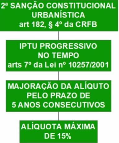 Página7 b) IPTU progressivo no tempo. Após a aplicação da primeira sanção, é possível recorrer ao IPTU progressivo no tempo, previsto no art. 7.