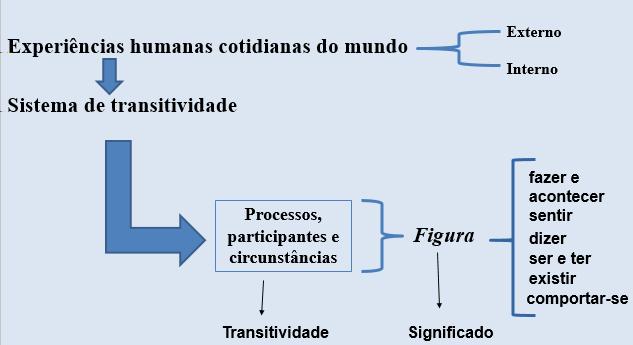 2.1 O Sistema de Transitividade Os falantes, em seus textos, representam suas experiências do mundo externo ou do mundo interno, porque a metafunção ideacional-experiencial nos habilita a