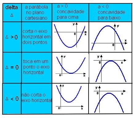 3)Função Quadrática f (x) = ax 2 + bx + c com a 0.