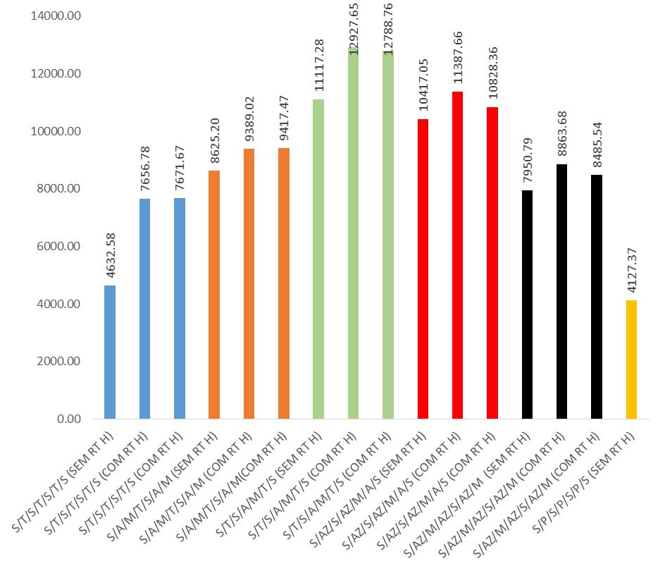 Figura 27 - Valor Presente Líquido (VPL, R$) médio (Cenário