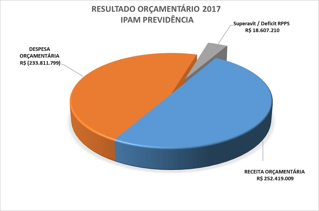 MÊS RECEITAS X DESPESAS ORÇAMENTÁRIA - REALIZADA/PREVISTA CONTRIBUIÇÕES E OUTRAS RECEITAS RECEITA PATRIMONIAL RECEITA ORÇAMENTÁRIA DESPESA ORÇAMENTÁRIA Superavit / Deficit RPPS janeiro-17 7.153.988 6.