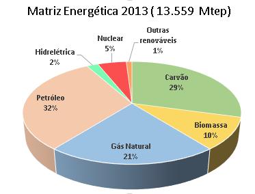 18 2040 comparada a 2013. Por outro lado, o gás natural aumentará sua participação na matriz energética de 21% para 24% sobre uma procura energética total estimada em 17.