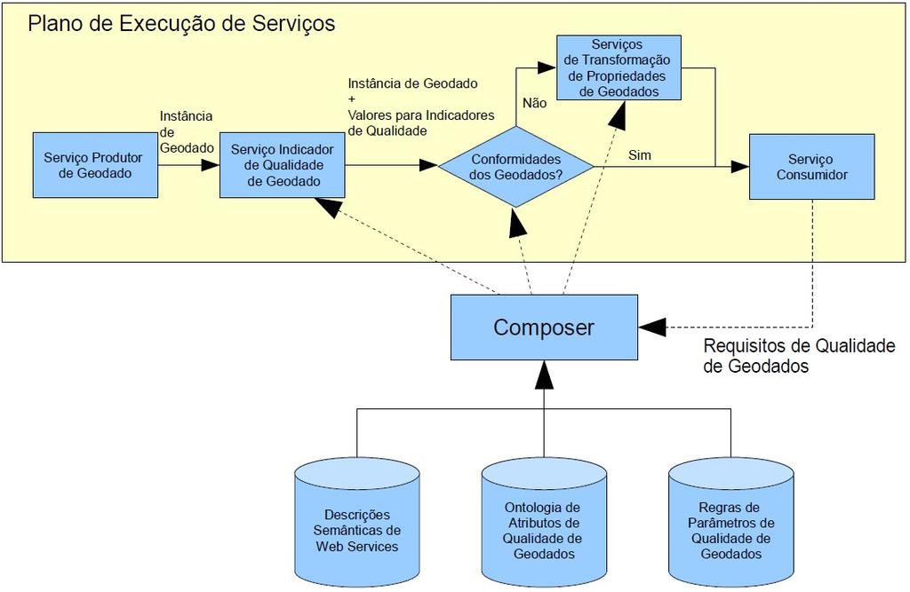 Neste contexto, estes serviços funcionam como planos de contingência, adequando a instância do geodado às necessidades de um serviço consumidor.