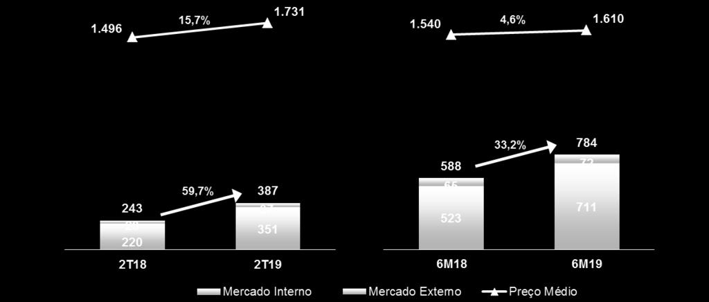 2.1.2. Etanol A receita líquida de etanol excluindo-se os efeitos contábeis (não caixa) do hedge accounting da dívida em moeda estrangeira (HACC) foi de R$ 1,3 bilhão no 6M19, um aumento de 39,3% em