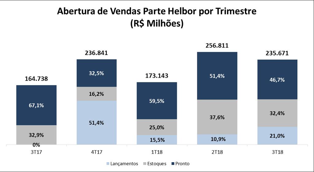 Segmento Vendas Contratadas Totais (R$ Mil) 9M18 Vendas Contratadas Helbor (R$ Mil) Unidades Part. sobre Total Vendido Parte Helbor Médio 283.631 231.643 643 34,7% Médio Alto 235.572 167.