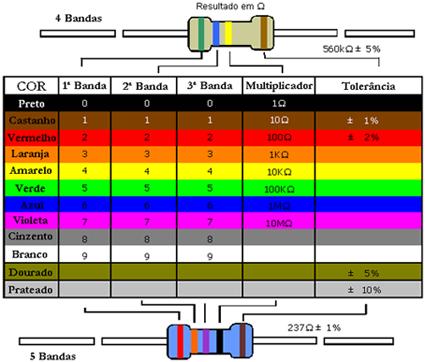 Como ler o código de cores de um resistor Cor Código Preto 0 Castanho 1 Vermelho 2 Laranja 3 Amarelo 4