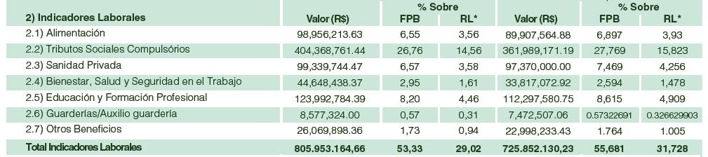Composição da tabela do Balanço Social 2.