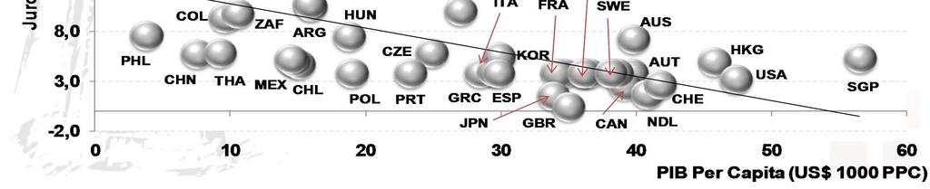 O custo do capital de giro das empresas é elevado devido aos juros e ao spread. Os juros correspondentes ao nível de renda per capita do Brasil seriam de 10,5% a.a. 6,6 x A média dos juros dos outros 42 países é de 6% aa Juros correspondentes ao PIB per capita do Brasil: 10,5% aa Fonte: Bacen, IBGE (SCN 00) e FMI.