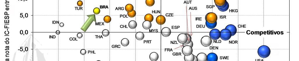 O Brasil destaca-se entre os países de baixa, mas crescente competitividade (Selecionados).