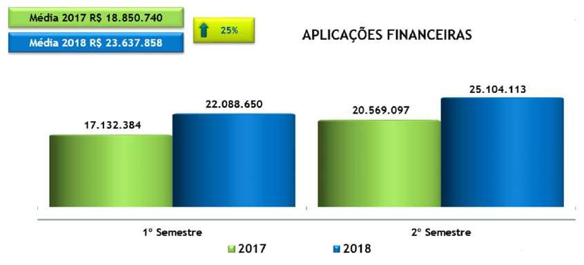 Reservas Financeiras Livres e da ANS Composta das seguintes operações com: Reservas Financeiras Livres: São aplicações financeiras advindas das sobras do mês e que são aplicadas em instituições