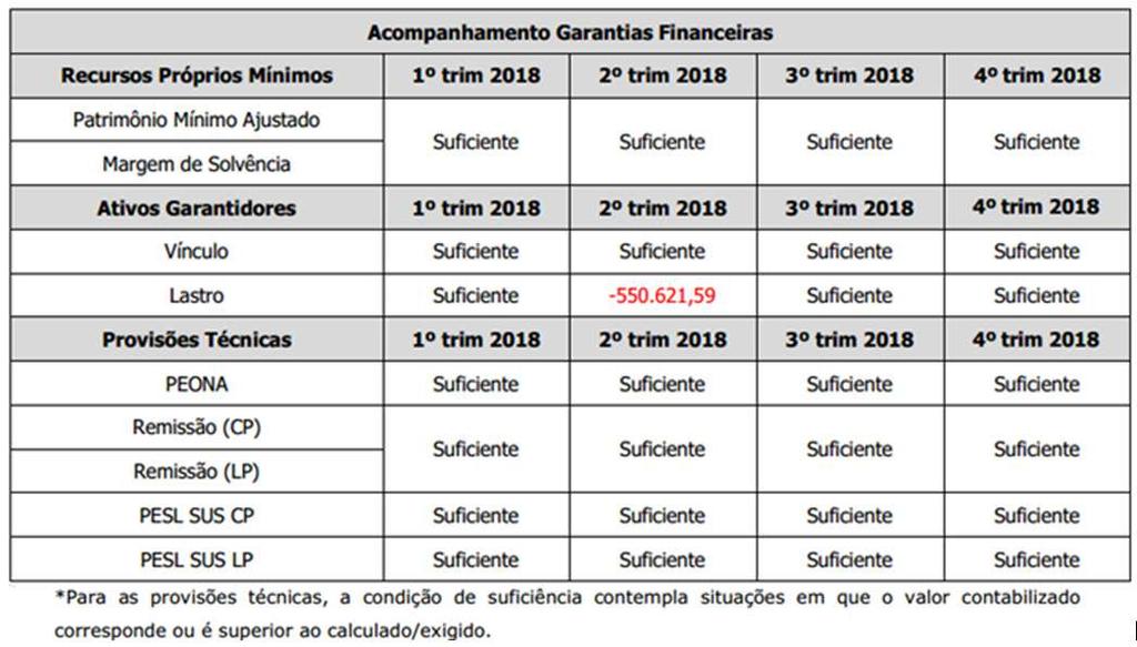 Evolução das Garantias Financeiras Apresentamos a situação da Operadora em relação às garantias financeiras exigidas ao longo dos últimos 4 trimestres analisados.