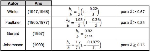 Encurvadura Tabela 6 - Fórmulas para determinação da largura efetiva [1].