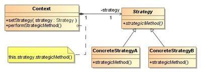 O padrão Strategy Context (Composition) Strategy(Compositor) +contextinterface() 1 1 +algorithminterface()
