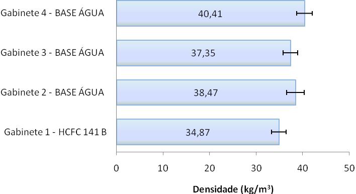Tabela 5- Resultados da análise de densidade obtidos no Teste 1 Amostra Produto Densidade (kg/m 3 ) Gabinete 1 HCFC 141b 34,87 ± 1,58 Gabinete 2 Base água 38,47 ± 1,90 Gabinete 3 Base água 37,35 ±