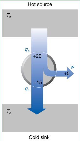 Máquina térmica Máquina térmica Constituido por: onte de calor (onte quente) Sorvedouro de calor (onte ria) Máquina térmica