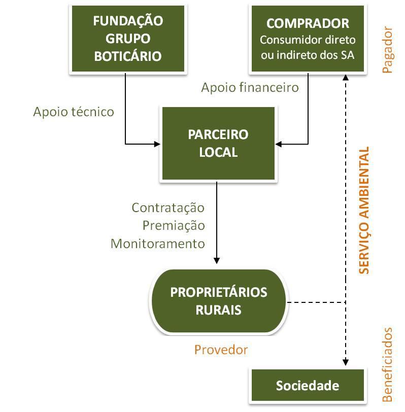 No Projeto Oásis - São Paulo, por exemplo, as premiações financeiras são pagas com apoio da Mitsubishi International Corporation Foundation.