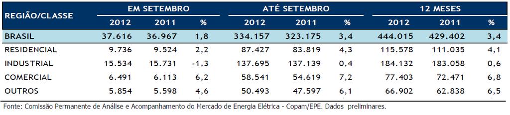 1 - GERAL Segundo dados publicados na resenha mensal da EPE, o consumo de energia elétrica na rede aumentou 1,8% no mês de setembro em comparação com o mesmo mês do ano anterior, alcançando 37.