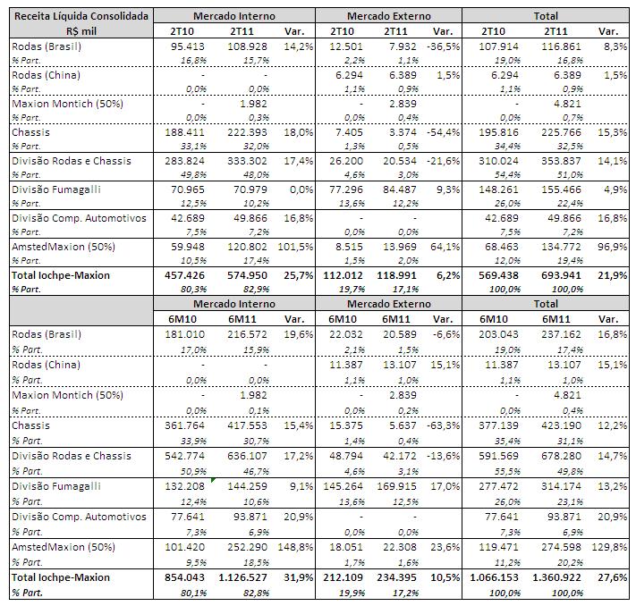 3.2) Custo dos Produtos Vendidos O custo dos produtos vendidos atingiu R$ 551,7 milhões no segundo trimestre de 2011, o que representa 79,5% da receita operacional líquida consolidada e um aumento de