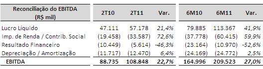 salarial concedido no quarto trimestre de 2010 e (ii) aumento com despesas variáveis de venda em função do crescimento agregado do volume de vendas e do maior crescimento das vendas no Segmento