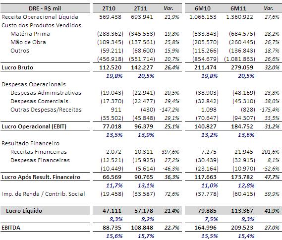 O EBITDA representa o lucro (prejuízo) líquido antes do resultado financeiro, contribuição social e imposto de renda e depreciação e amortização.