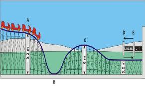 Considerando que um carrinho com massa 100 Kg partiu do repouso em A, responda: Considere g = 10 m/s² a) Em quais pontos existem energia potencial gravitacional?