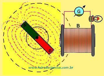 magnético variável induz