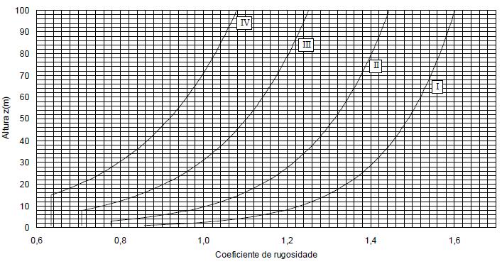 Implicações da Nova Legislação no Projeto de um Edifício de Betão Armado Figura 2-3 Coeficiente de rugosidade em função da altura do edificio e do cenário de rugosidade. ( ) = á [2.