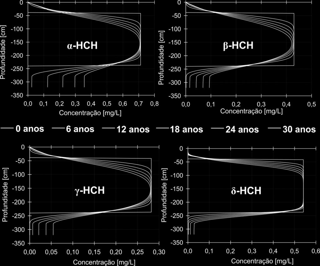 Figura 51 Perfil de concentração dos isômeros do HCH (Simulação 1) Tabela 25 Concentrações finais dos isômeros do HCH na base das células (N8) (Simulação 1) Isômeros T1 6 anos T2 12 anos T3 18 anos