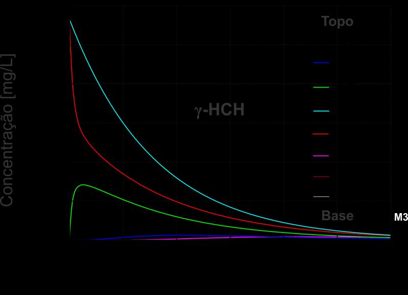 138 Figura 53 Variação da concentração do isômero γ-hch com o tempo (Simulação 2.