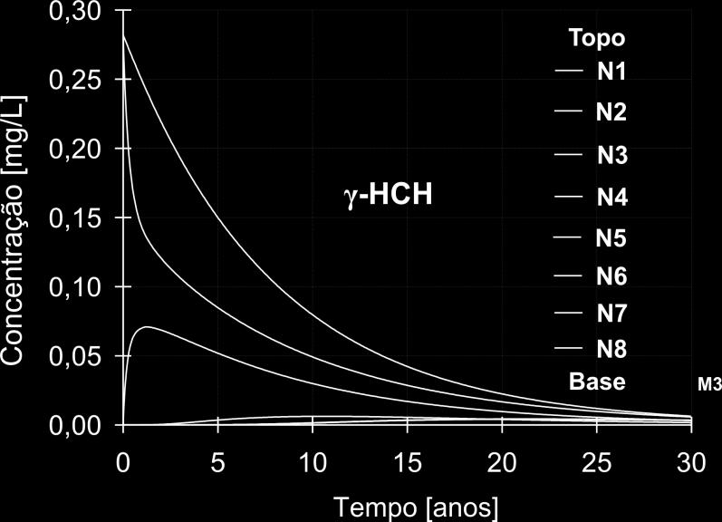 Utilizando a opção de condições iniciais da simulação do transporte do HCH em concentração total (Massa de soluto / Volume de solo), e a densidade aparente seca do Material 2 (1,77 g/cm 3 Tabela 2),