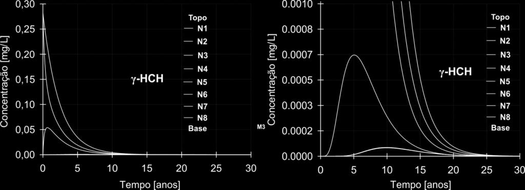 l -1 ) T4 24 anos T5 30 anos Concentração inicial dissolvida (Resíduos) Água subterrânea concentração máxima) γ-hch 2,20E-05 4,84E-05 1,39E-05 2,30E-06 3,0E-07 0,282 0,000975 A Figura 57 apresenta as
