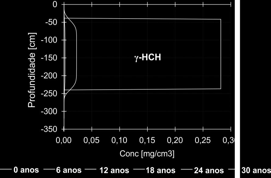142 Figura 57 Perfil de concentração do isômero γ-hch (Simulação 2.