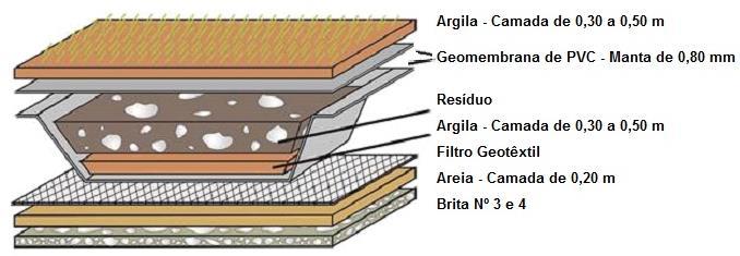 21 Figura 2 Desenho esquemático da construção das células (IPT, 2013) A metodologia da investigação geoambiental utilizada na área incluiu geofísica de superfície (Métodos de sísmica de refração,