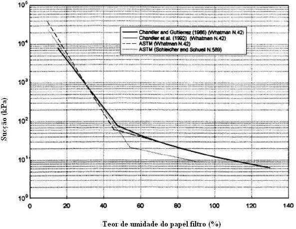82 (1992). A técnica do papel filtro foi utilizada para sucções a partir de 500 kpa, trecho final da curva de retenção de água no solo.