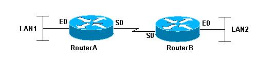 Neste exemplo, as duas LANs estão conectadas por um enlace T1. Interface serial 0 Interface serial 0 Exemplo 4: Remote Transparent Bridging em X.