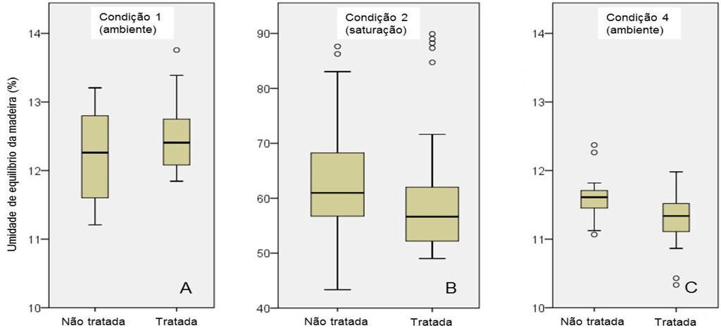 Figura 1. Umidade de equilíbrio da madeira de Eucalyptus urophylla x E. grandis tratadas e não tratadas submetidas a diferentes situações. Figure 1. Moisture balance of Eucalyptus urophylla x E.