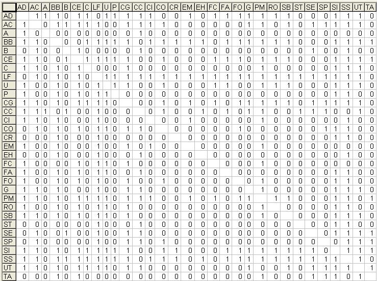 93 Fonte: Leal (2005) No que se refere à utilização do software para mensuração das medidas de rede apresentadas anteriormente para cada rede de relacionamento a estruturação do modelo via comandos a