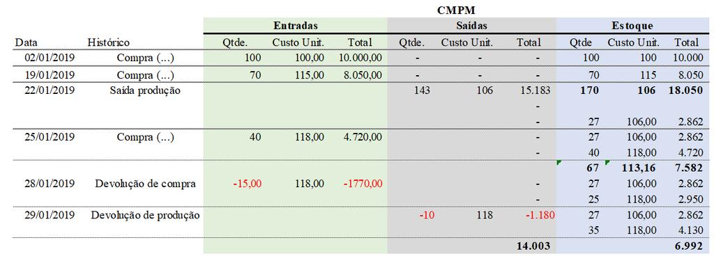 sendo esses custos atualizados após cada compra efetuada.